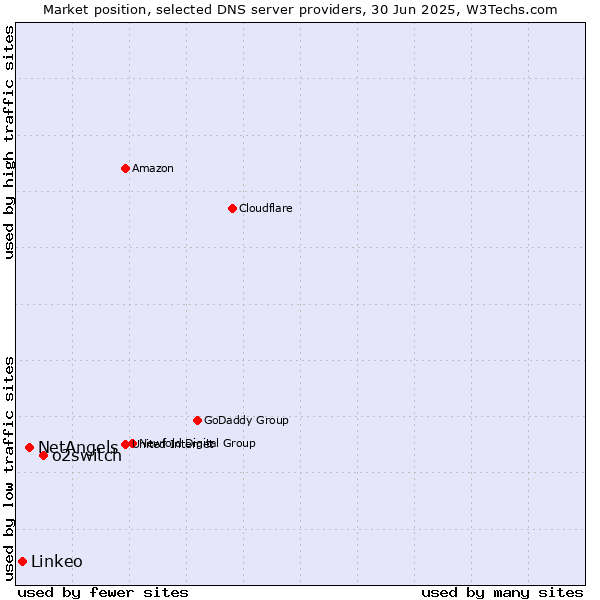 Market position of o2switch vs. NetAngels vs. Linkeo