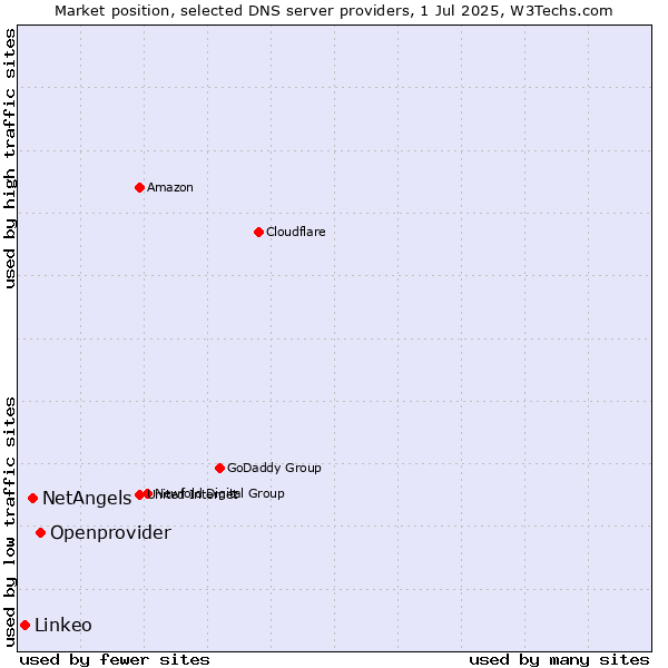 Market position of Openprovider vs. NetAngels vs. Linkeo