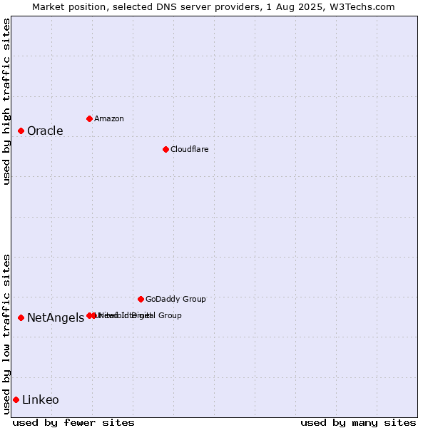 Market position of NetAngels vs. Oracle vs. Linkeo