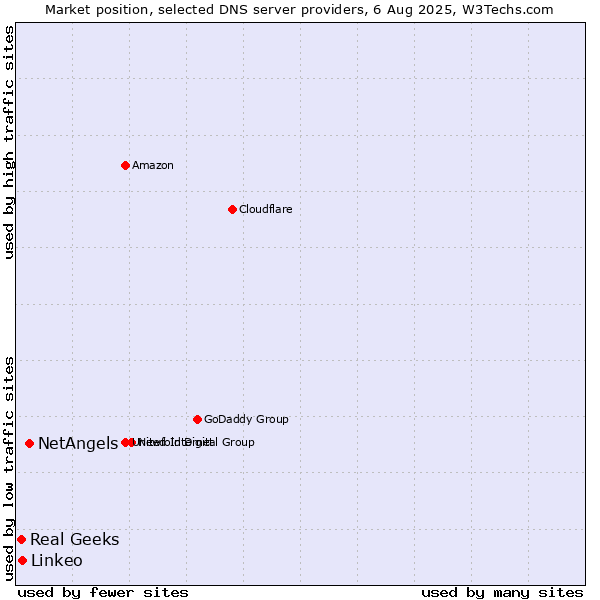 Market position of NetAngels vs. Linkeo vs. Real Geeks