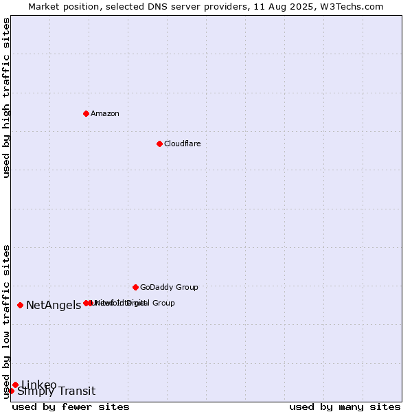 Market position of NetAngels vs. Linkeo vs. Simply Transit