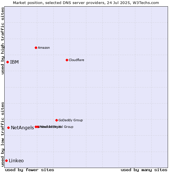 Market position of NetAngels vs. IBM vs. Linkeo