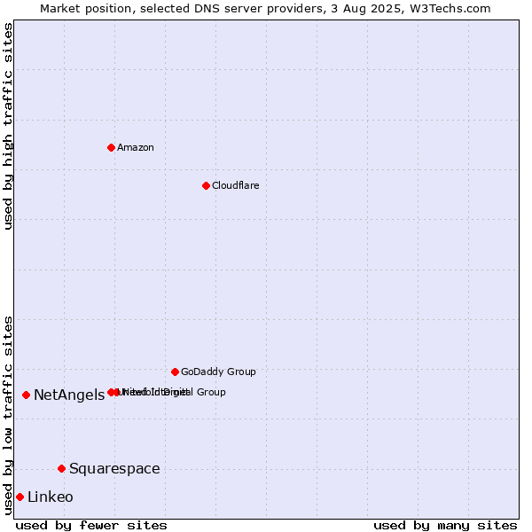 Market position of Squarespace vs. NetAngels vs. Linkeo