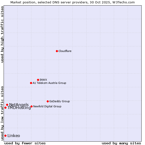 Market position of NetAngels vs. TMDHosting vs. Linkeo