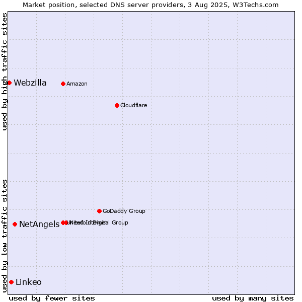 Market position of NetAngels vs. Linkeo vs. Webzilla