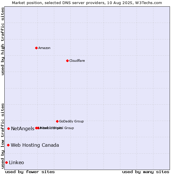 Market position of NetAngels vs. Web Hosting Canada vs. Linkeo
