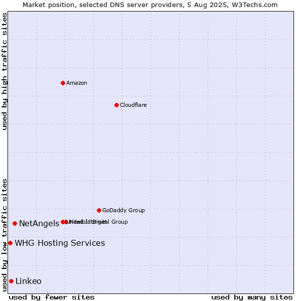 Market position of NetAngels vs. Linkeo vs. WHG Hosting Services