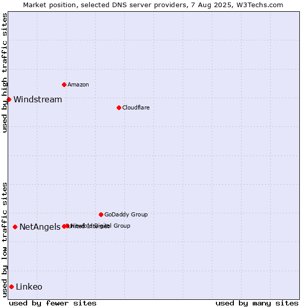 Market position of NetAngels vs. Linkeo vs. Windstream