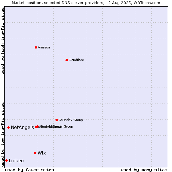 Market position of Wix vs. NetAngels vs. Linkeo