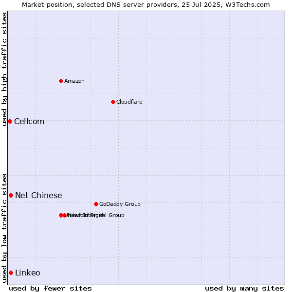 Market position of Net Chinese vs. Linkeo vs. Cellcom