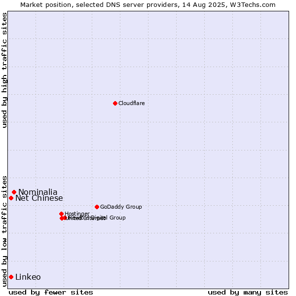 Market position of Nominalia vs. Net Chinese vs. Linkeo