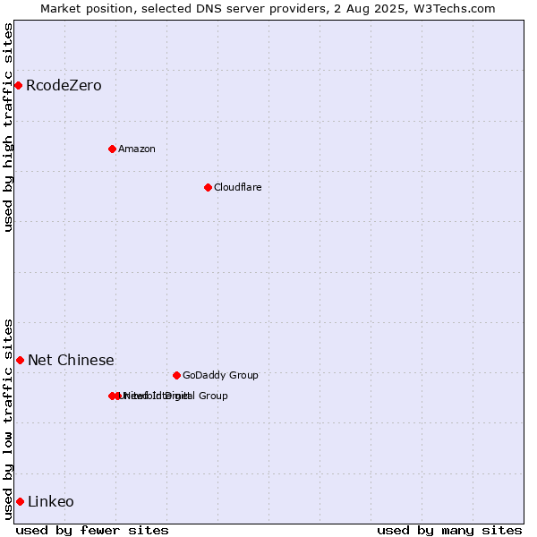 Market position of Net Chinese vs. Linkeo vs. RcodeZero