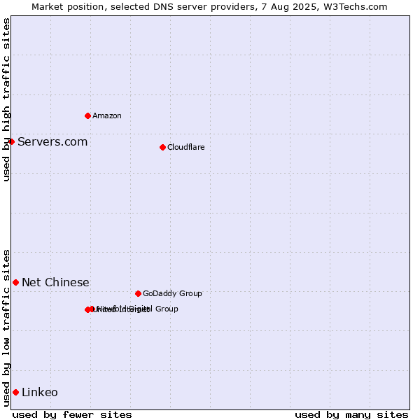 Market position of Net Chinese vs. Linkeo vs. Servers.com
