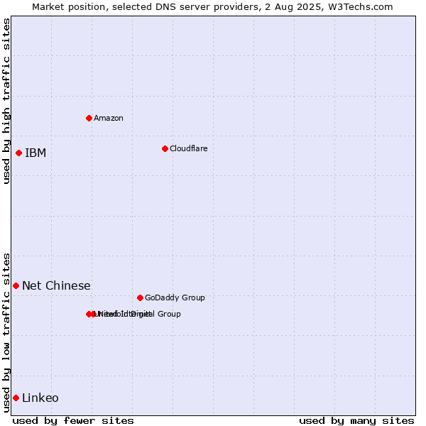 Market position of IBM vs. Net Chinese vs. Linkeo