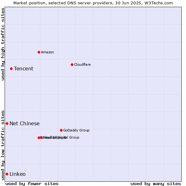 Market position of Tencent vs. Net Chinese vs. Linkeo