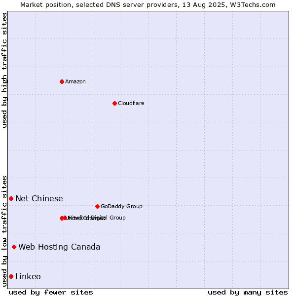 Market position of Web Hosting Canada vs. Net Chinese vs. Linkeo