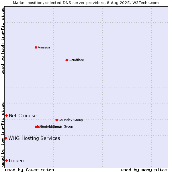 Market position of Net Chinese vs. Linkeo vs. WHG Hosting Services