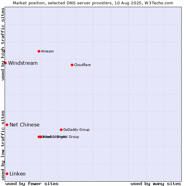Market position of Net Chinese vs. Linkeo vs. Windstream