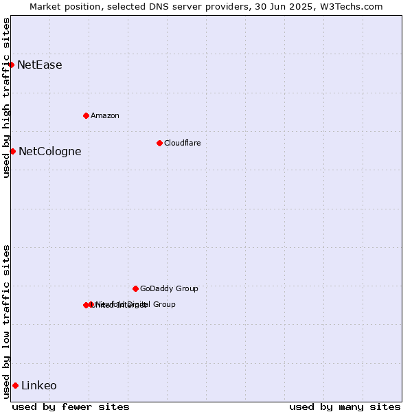 Market position of Linkeo vs. NetCologne vs. NetEase