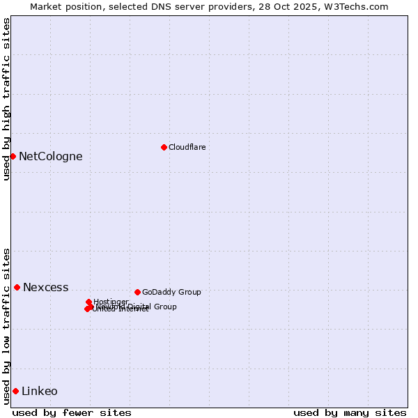 Market position of Nexcess vs. Linkeo vs. NetCologne