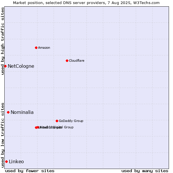 Market position of Nominalia vs. Linkeo vs. NetCologne
