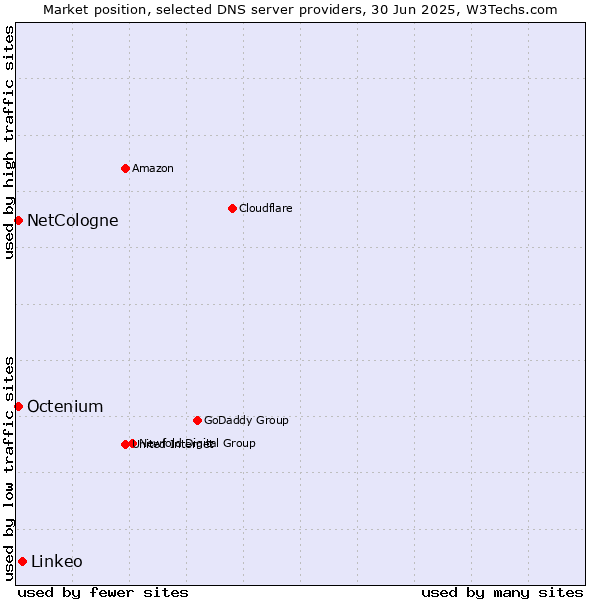Market position of Linkeo vs. NetCologne vs. Octenium