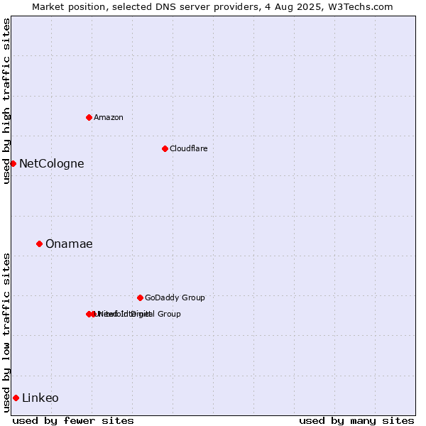 Market position of Onamae vs. Linkeo vs. NetCologne
