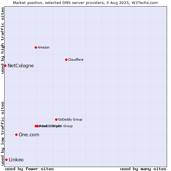 Market position of One.com vs. Linkeo vs. NetCologne