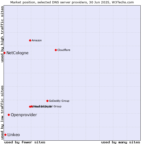 Market position of Openprovider vs. Linkeo vs. NetCologne