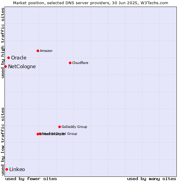 Market position of Oracle vs. Linkeo vs. NetCologne