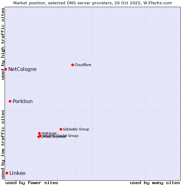Market position of Porkbun vs. Linkeo vs. NetCologne