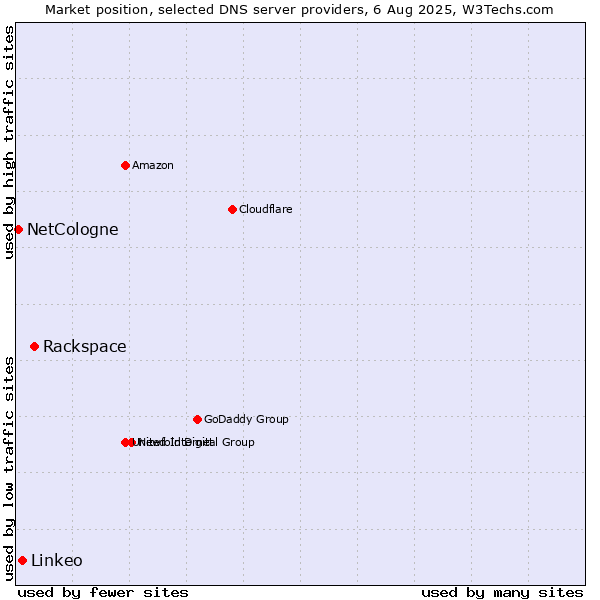 Market position of Rackspace vs. Linkeo vs. NetCologne