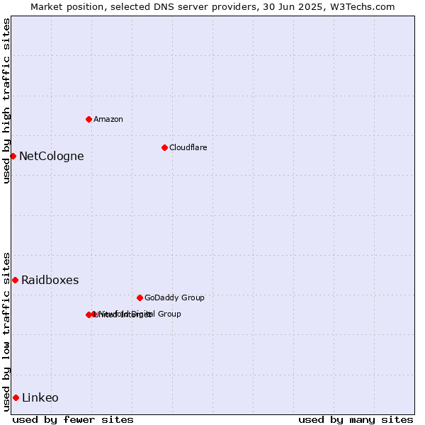 Market position of Linkeo vs. Raidboxes vs. NetCologne