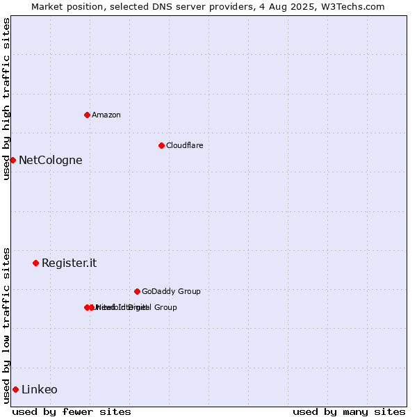 Market position of Register.it vs. Linkeo vs. NetCologne