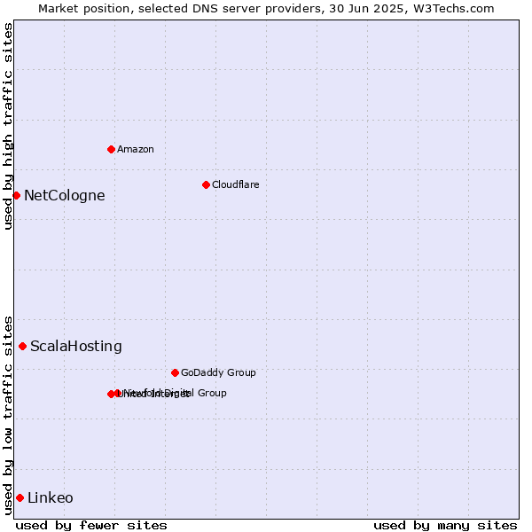 Market position of ScalaHosting vs. Linkeo vs. NetCologne