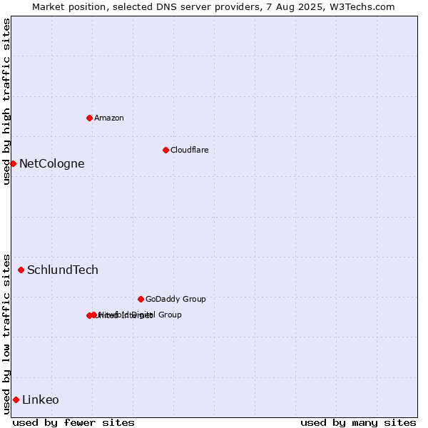 Market position of SchlundTech vs. Linkeo vs. NetCologne