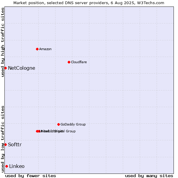 Market position of Linkeo vs. Softtr vs. NetCologne