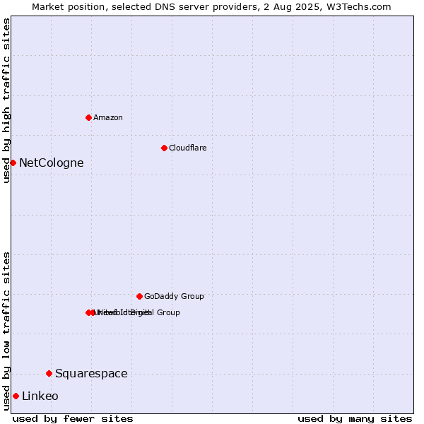 Market position of Squarespace vs. Linkeo vs. NetCologne