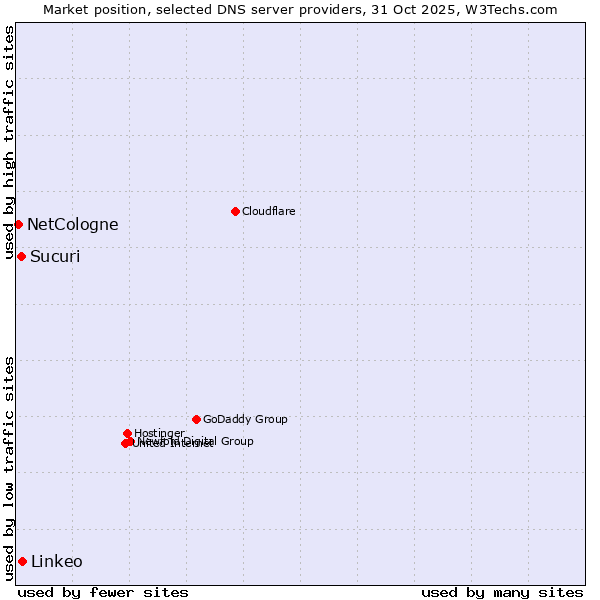 Market position of Linkeo vs. Sucuri vs. NetCologne