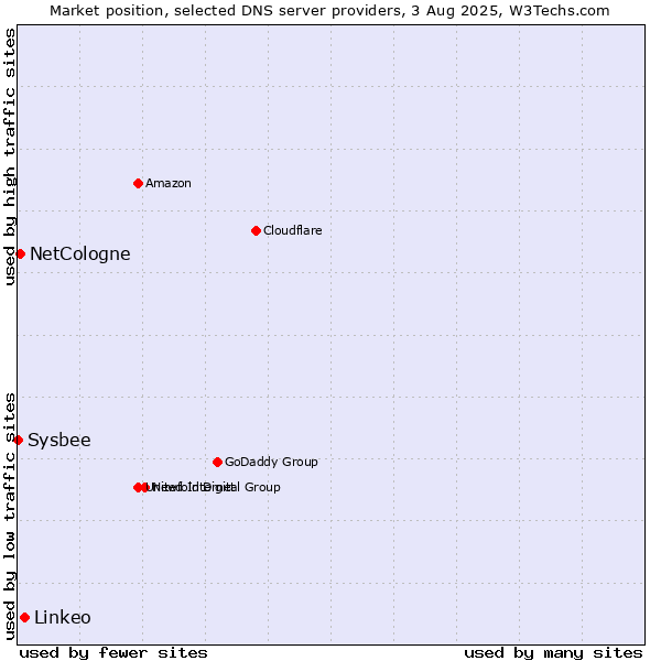 Market position of Linkeo vs. NetCologne vs. Sysbee