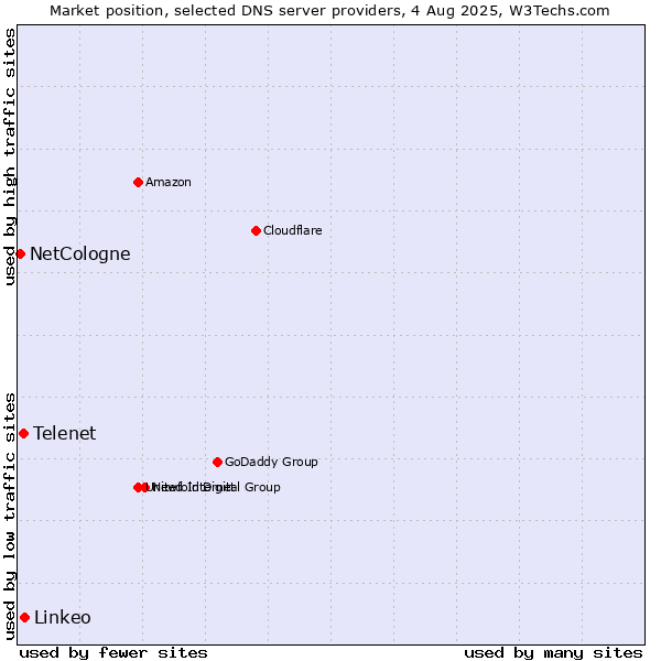 Market position of Telenet vs. Linkeo vs. NetCologne