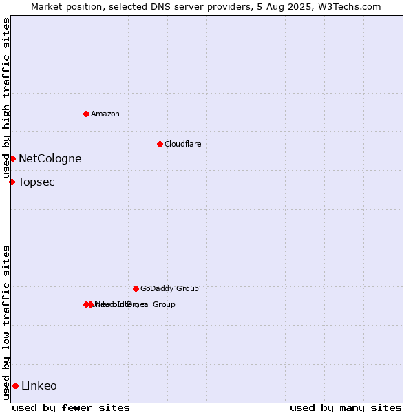 Market position of Linkeo vs. NetCologne vs. Topsec