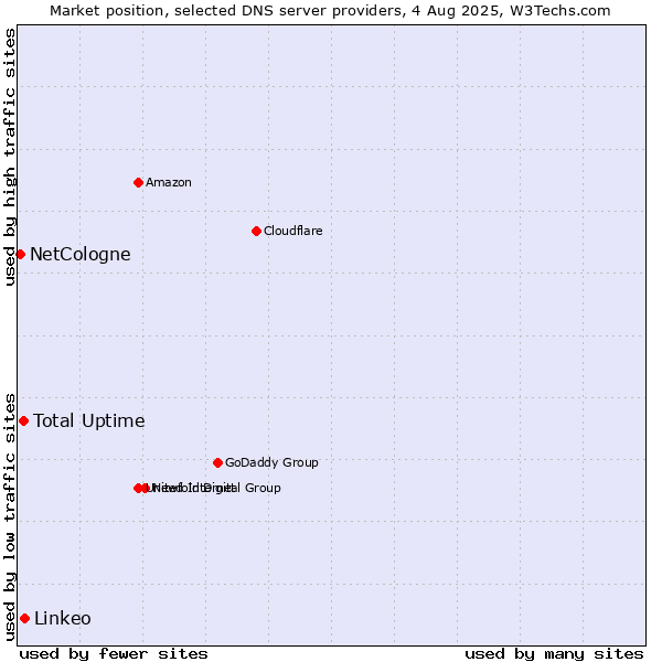 Market position of Total Uptime vs. Linkeo vs. NetCologne