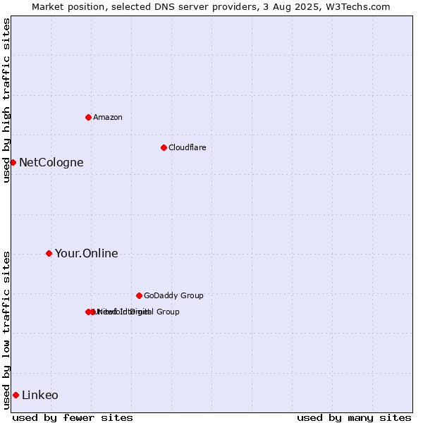 Market position of Your.Online vs. Linkeo vs. NetCologne