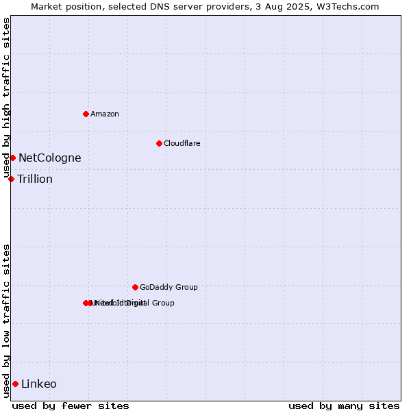 Market position of Linkeo vs. NetCologne vs. Trillion