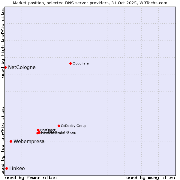 Market position of Webempresa vs. Linkeo vs. NetCologne