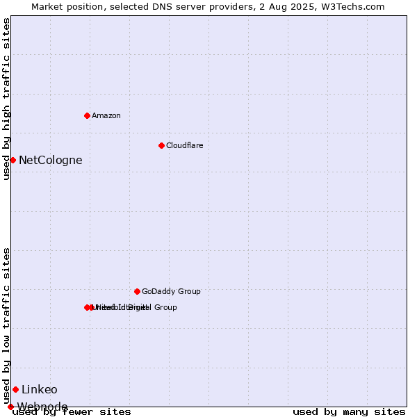 Market position of Linkeo vs. NetCologne vs. Webnode
