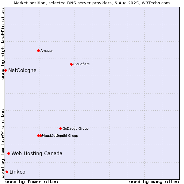 Market position of Web Hosting Canada vs. Linkeo vs. NetCologne