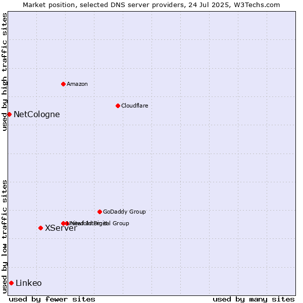 Market position of XServer vs. Linkeo vs. NetCologne