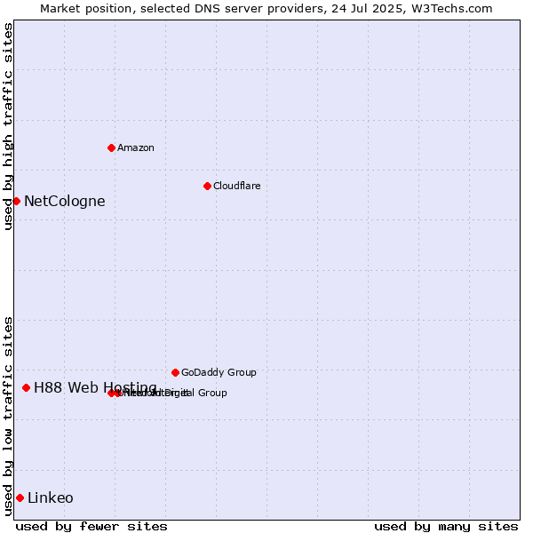 Market position of H88 Web Hosting vs. Linkeo vs. NetCologne
